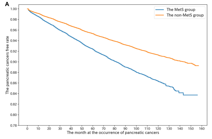 柳葉刀子刊：別拿“三高”不當(dāng)病，或大增胰腺癌風(fēng)險